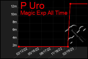 Total Graph of P Uro