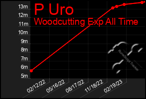 Total Graph of P Uro