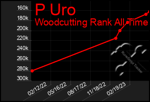 Total Graph of P Uro