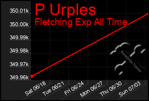 Total Graph of P Urples