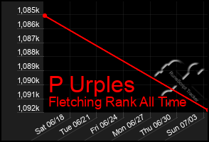 Total Graph of P Urples
