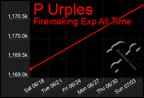 Total Graph of P Urples
