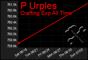 Total Graph of P Urples