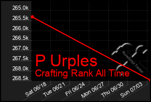 Total Graph of P Urples