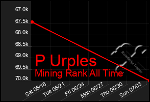 Total Graph of P Urples