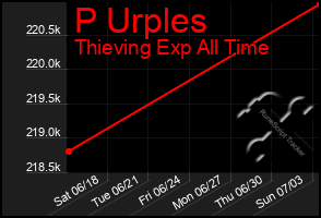 Total Graph of P Urples