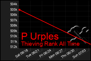 Total Graph of P Urples