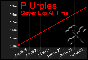 Total Graph of P Urples