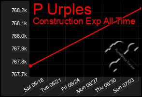 Total Graph of P Urples