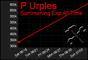 Total Graph of P Urples