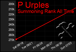 Total Graph of P Urples
