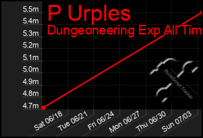 Total Graph of P Urples