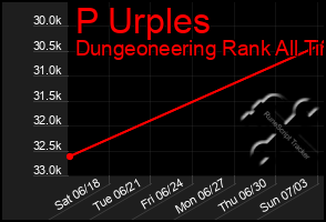 Total Graph of P Urples