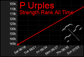 Total Graph of P Urples