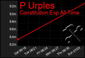 Total Graph of P Urples