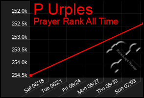 Total Graph of P Urples