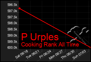 Total Graph of P Urples