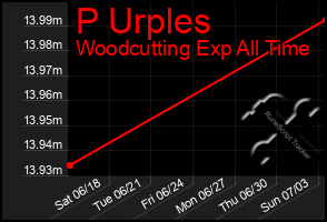 Total Graph of P Urples