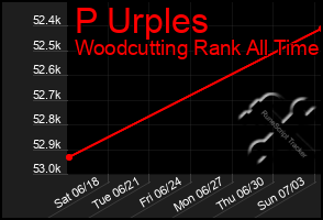 Total Graph of P Urples
