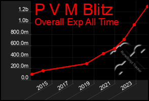 Total Graph of P V M Blitz