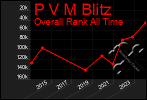 Total Graph of P V M Blitz