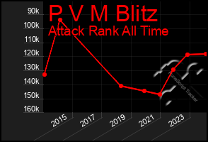 Total Graph of P V M Blitz