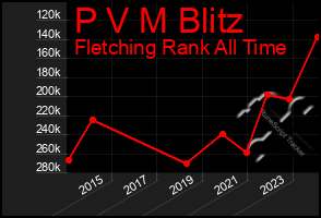 Total Graph of P V M Blitz