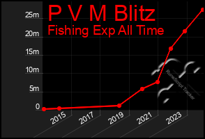 Total Graph of P V M Blitz
