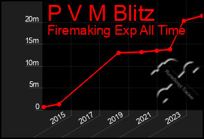 Total Graph of P V M Blitz