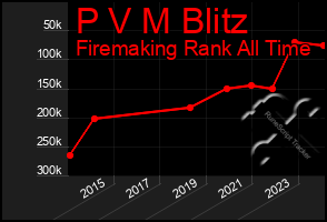 Total Graph of P V M Blitz