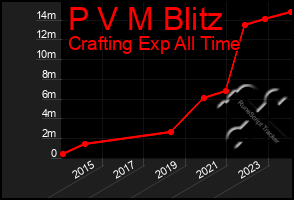 Total Graph of P V M Blitz