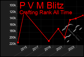 Total Graph of P V M Blitz