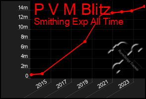 Total Graph of P V M Blitz