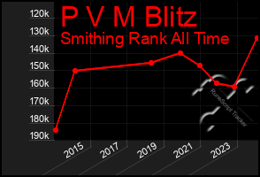 Total Graph of P V M Blitz
