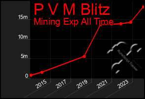 Total Graph of P V M Blitz