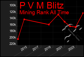 Total Graph of P V M Blitz