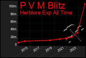 Total Graph of P V M Blitz