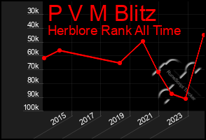 Total Graph of P V M Blitz