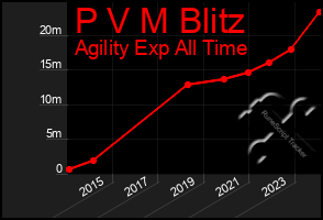 Total Graph of P V M Blitz