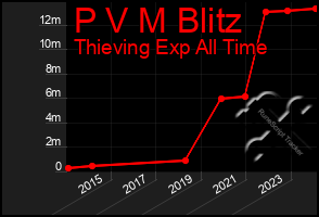 Total Graph of P V M Blitz