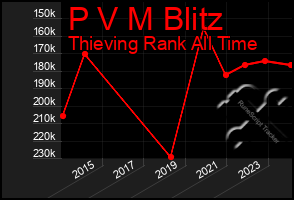 Total Graph of P V M Blitz