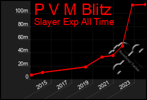 Total Graph of P V M Blitz