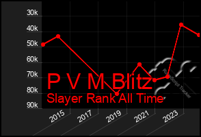 Total Graph of P V M Blitz