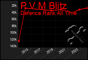 Total Graph of P V M Blitz