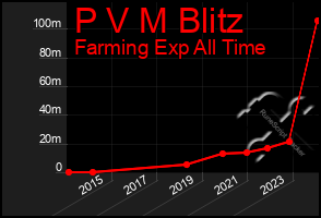 Total Graph of P V M Blitz