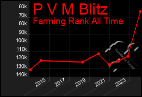 Total Graph of P V M Blitz