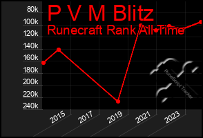 Total Graph of P V M Blitz