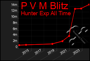 Total Graph of P V M Blitz