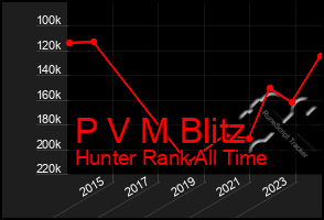 Total Graph of P V M Blitz