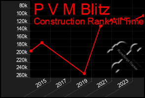 Total Graph of P V M Blitz